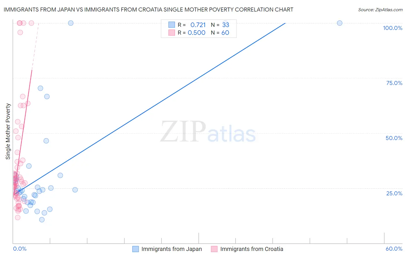 Immigrants from Japan vs Immigrants from Croatia Single Mother Poverty
