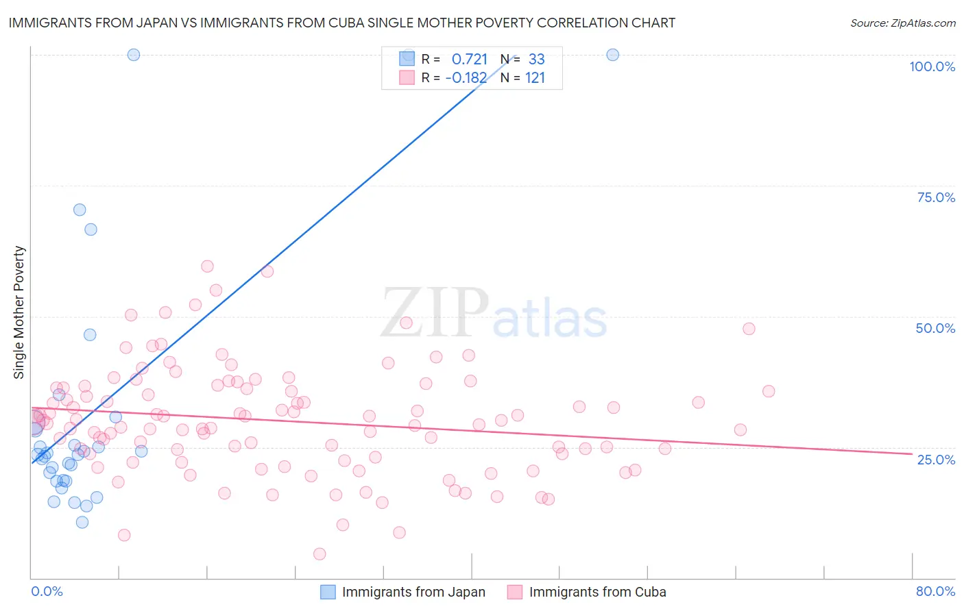 Immigrants from Japan vs Immigrants from Cuba Single Mother Poverty