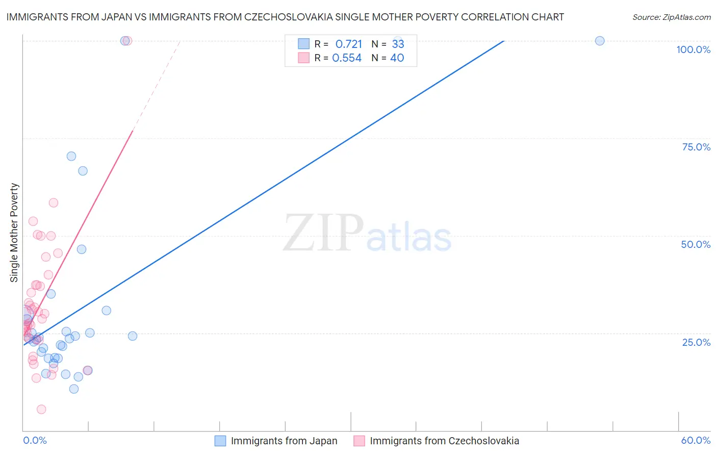 Immigrants from Japan vs Immigrants from Czechoslovakia Single Mother Poverty