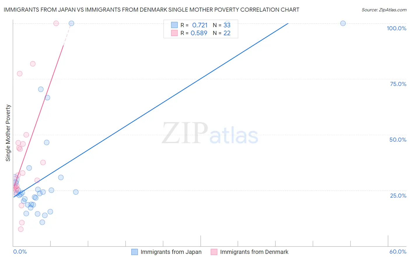 Immigrants from Japan vs Immigrants from Denmark Single Mother Poverty