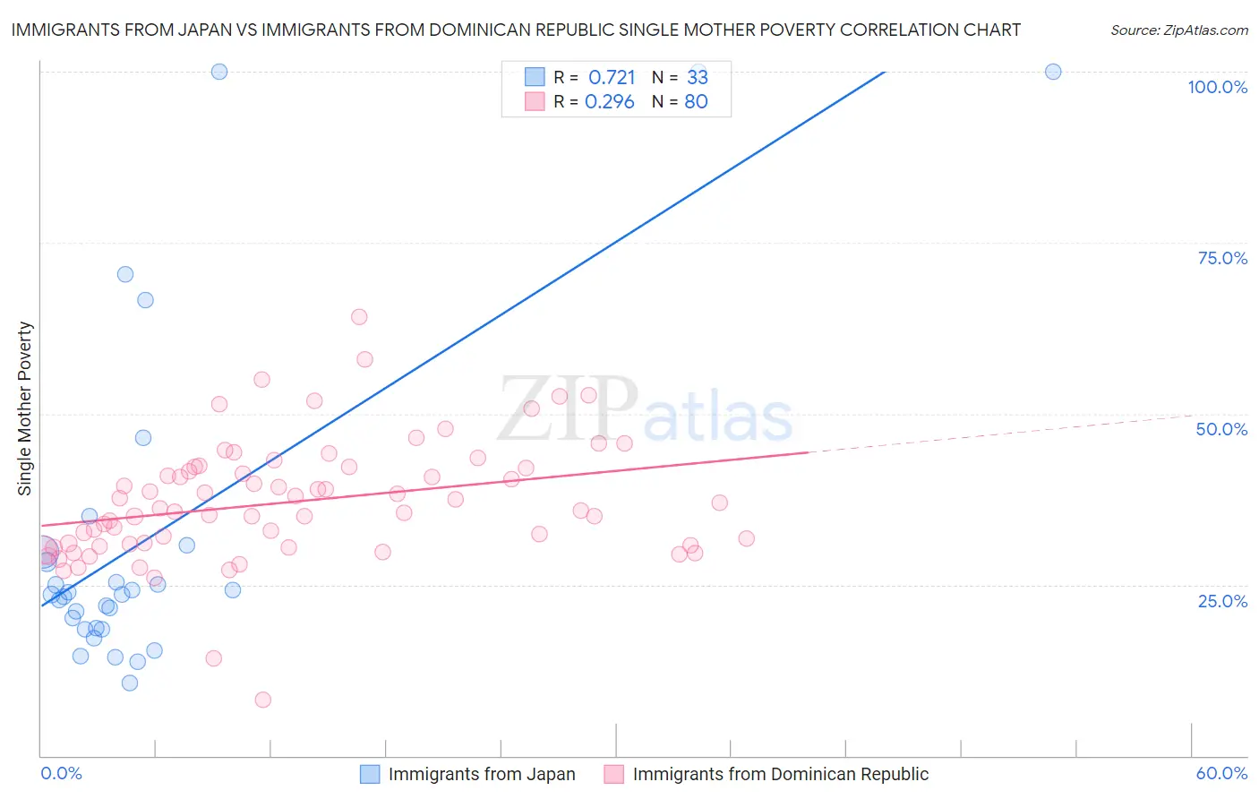 Immigrants from Japan vs Immigrants from Dominican Republic Single Mother Poverty