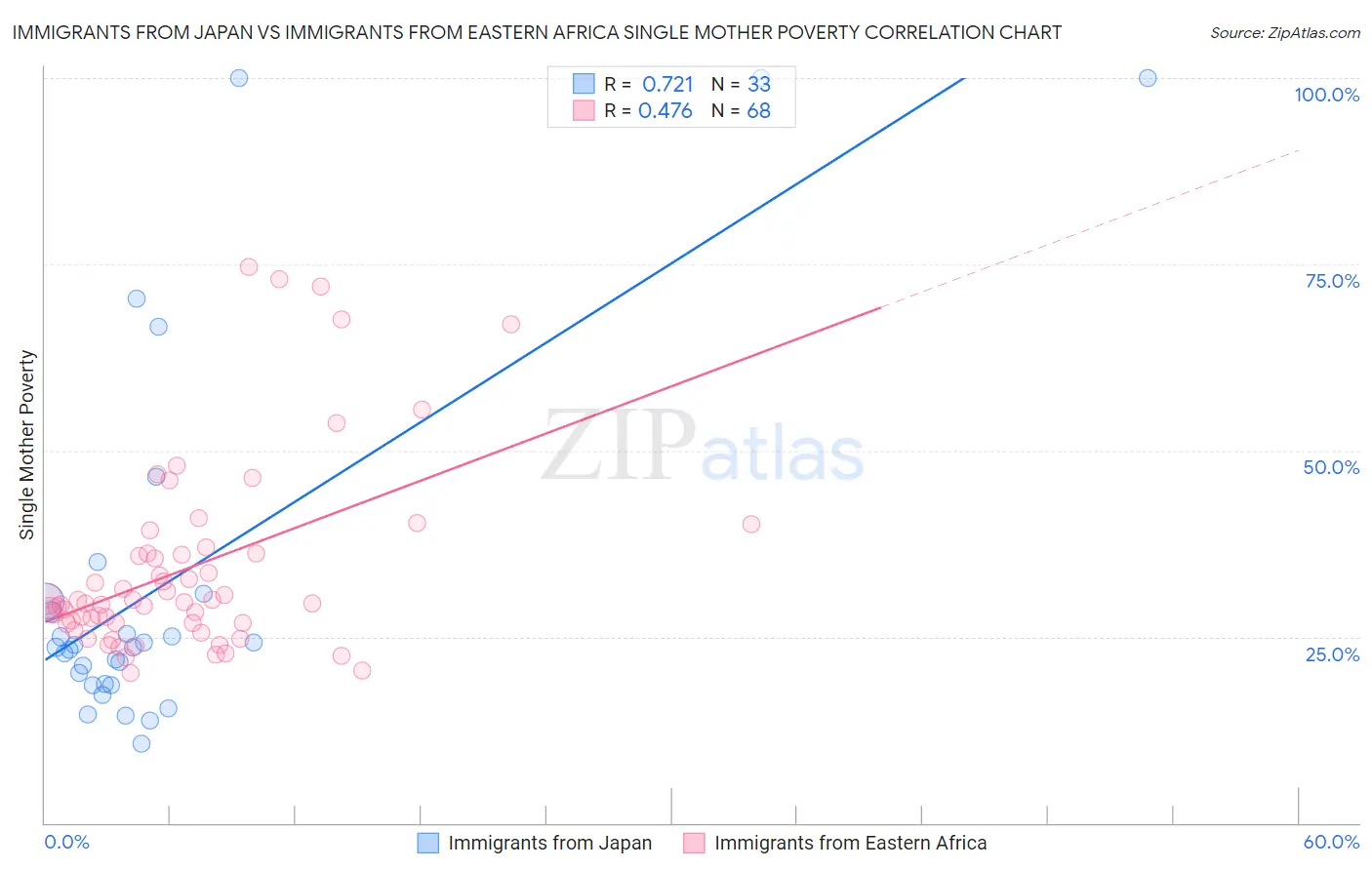 Immigrants from Japan vs Immigrants from Eastern Africa Single Mother Poverty