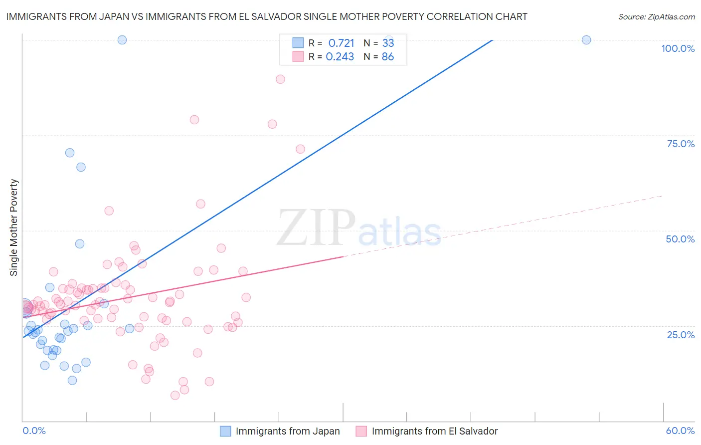 Immigrants from Japan vs Immigrants from El Salvador Single Mother Poverty
