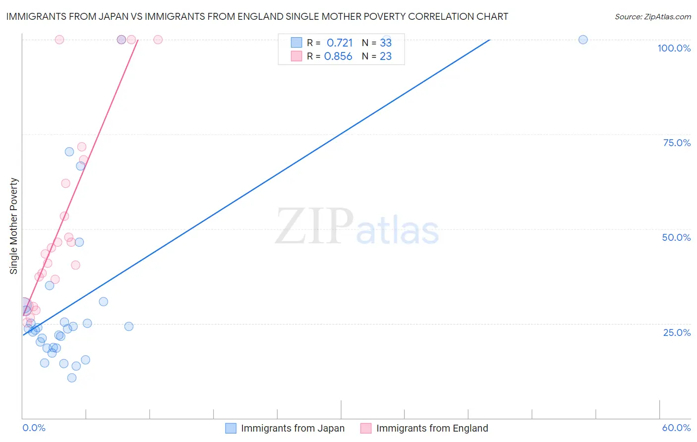 Immigrants from Japan vs Immigrants from England Single Mother Poverty