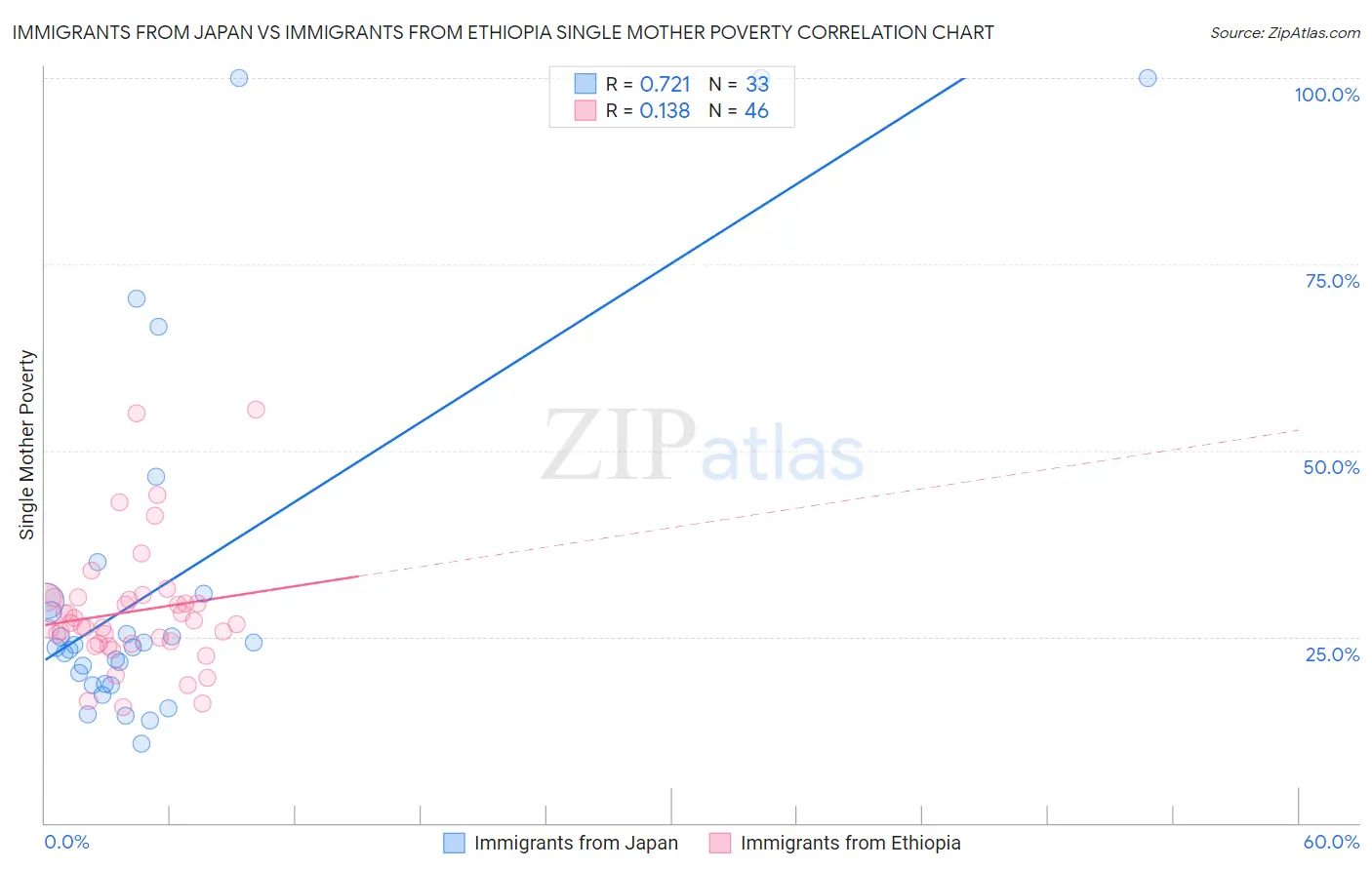 Immigrants from Japan vs Immigrants from Ethiopia Single Mother Poverty