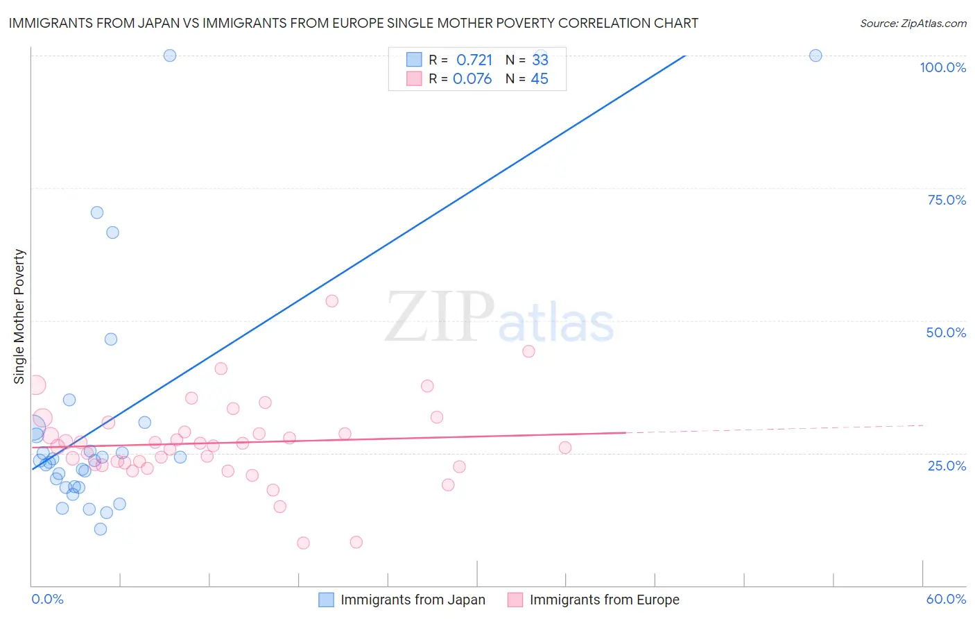 Immigrants from Japan vs Immigrants from Europe Single Mother Poverty