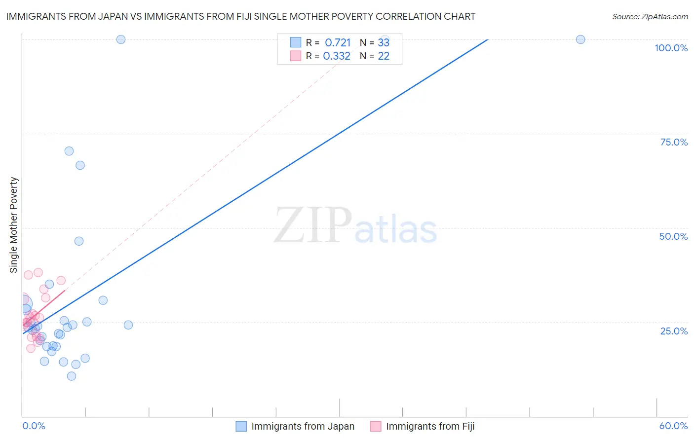 Immigrants from Japan vs Immigrants from Fiji Single Mother Poverty