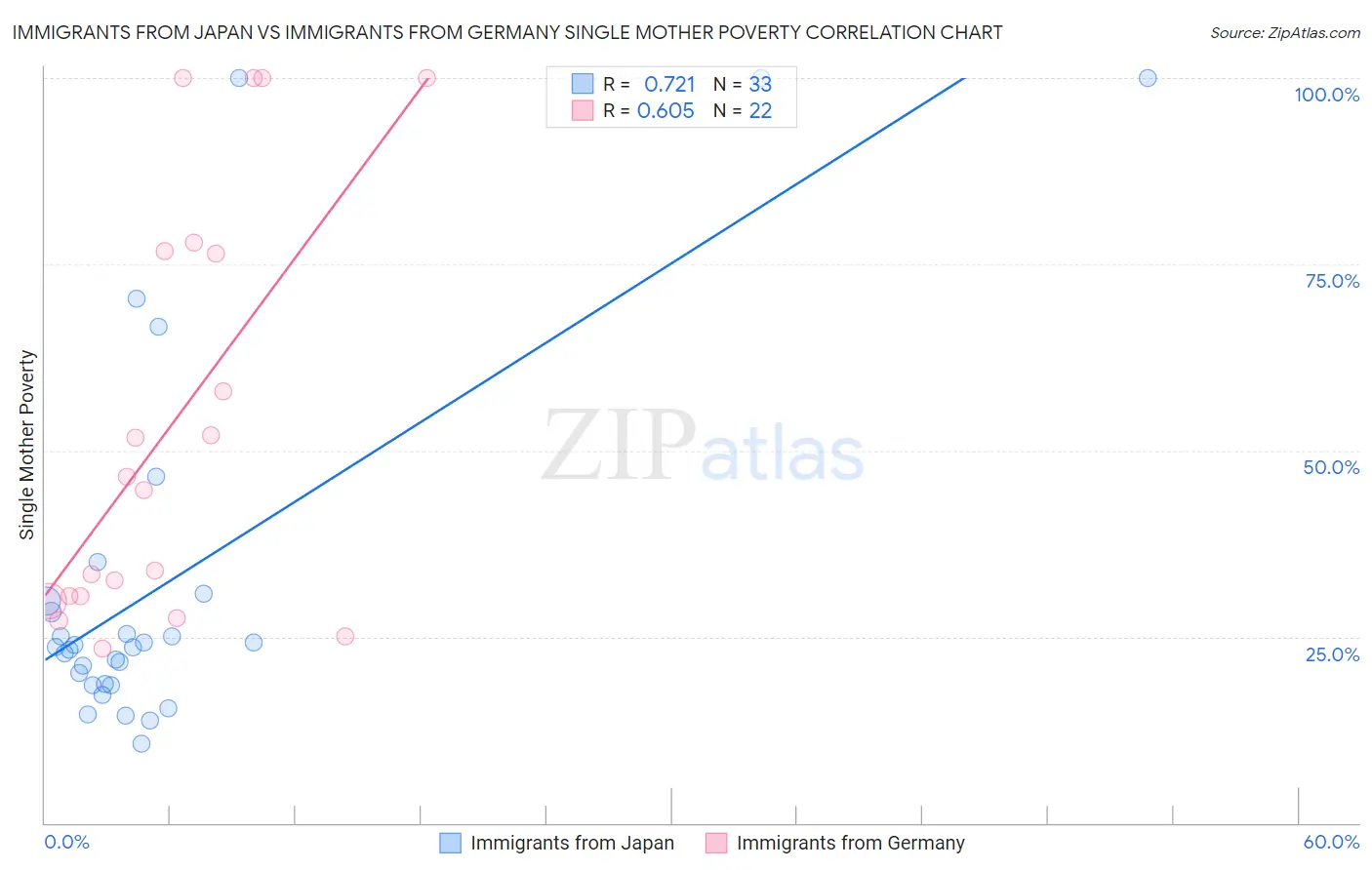 Immigrants from Japan vs Immigrants from Germany Single Mother Poverty