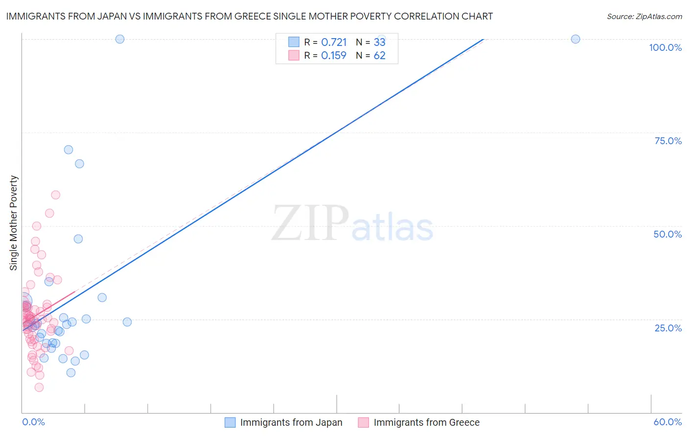 Immigrants from Japan vs Immigrants from Greece Single Mother Poverty