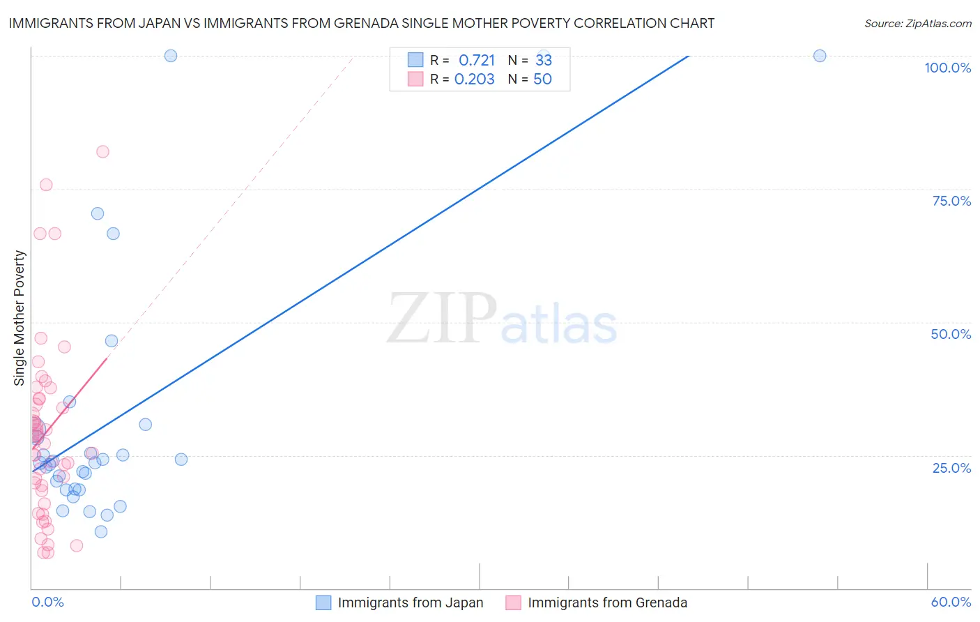 Immigrants from Japan vs Immigrants from Grenada Single Mother Poverty