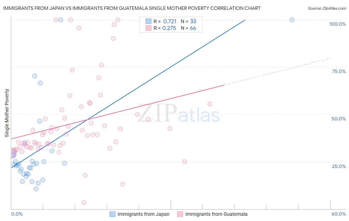 Immigrants from Japan vs Immigrants from Guatemala Single Mother Poverty