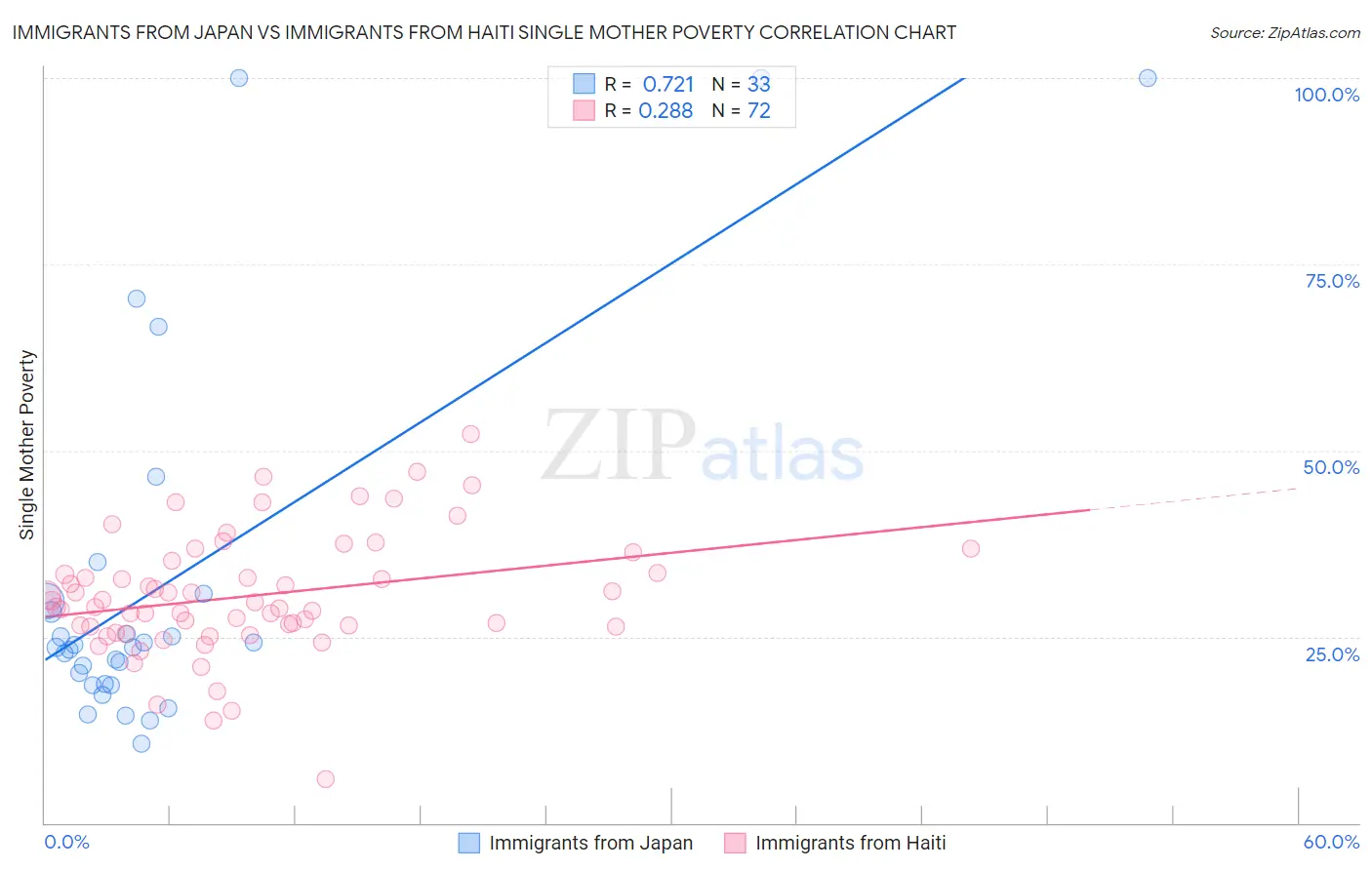 Immigrants from Japan vs Immigrants from Haiti Single Mother Poverty