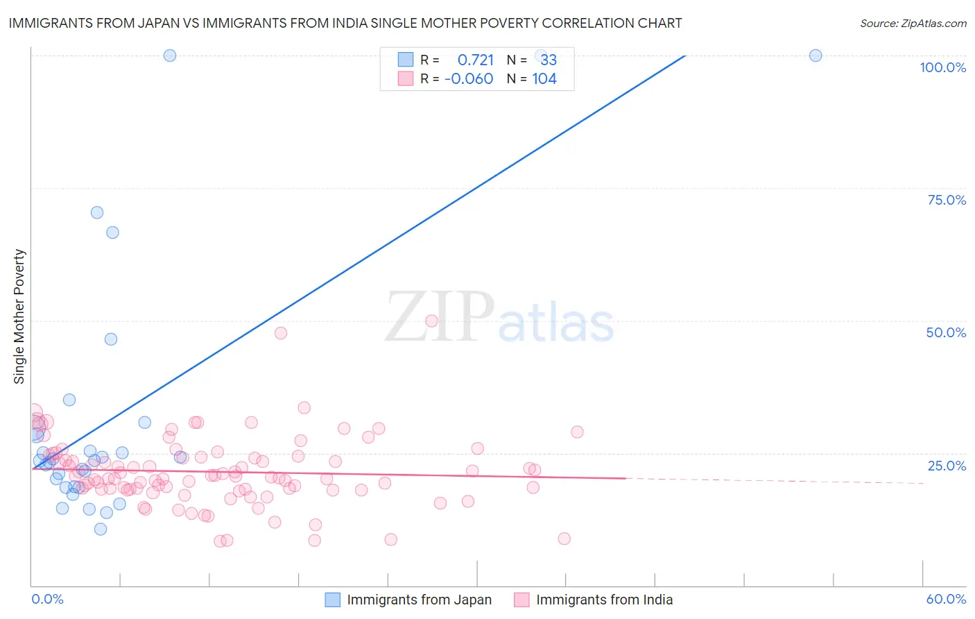Immigrants from Japan vs Immigrants from India Single Mother Poverty