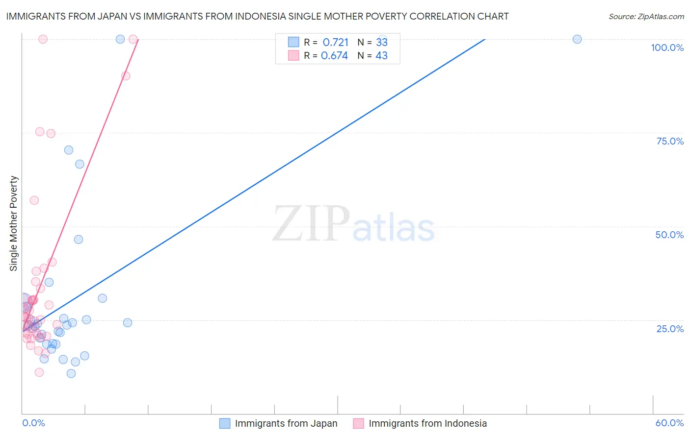 Immigrants from Japan vs Immigrants from Indonesia Single Mother Poverty