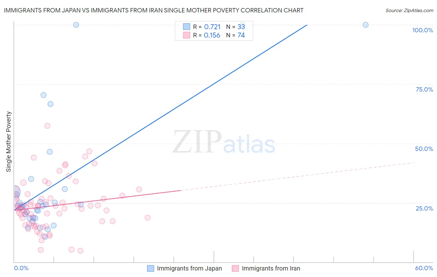 Immigrants from Japan vs Immigrants from Iran Single Mother Poverty