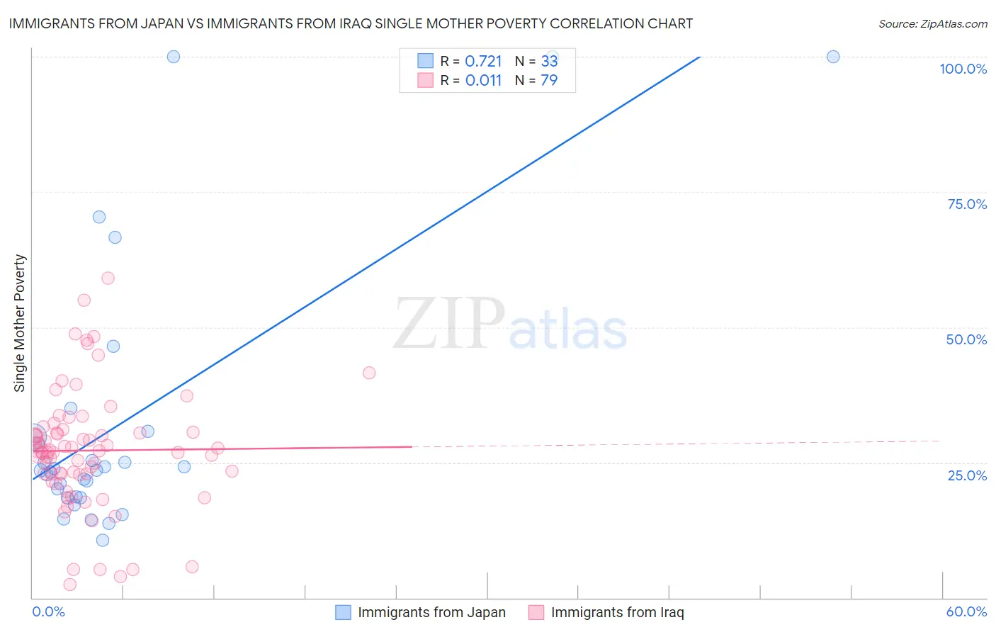 Immigrants from Japan vs Immigrants from Iraq Single Mother Poverty