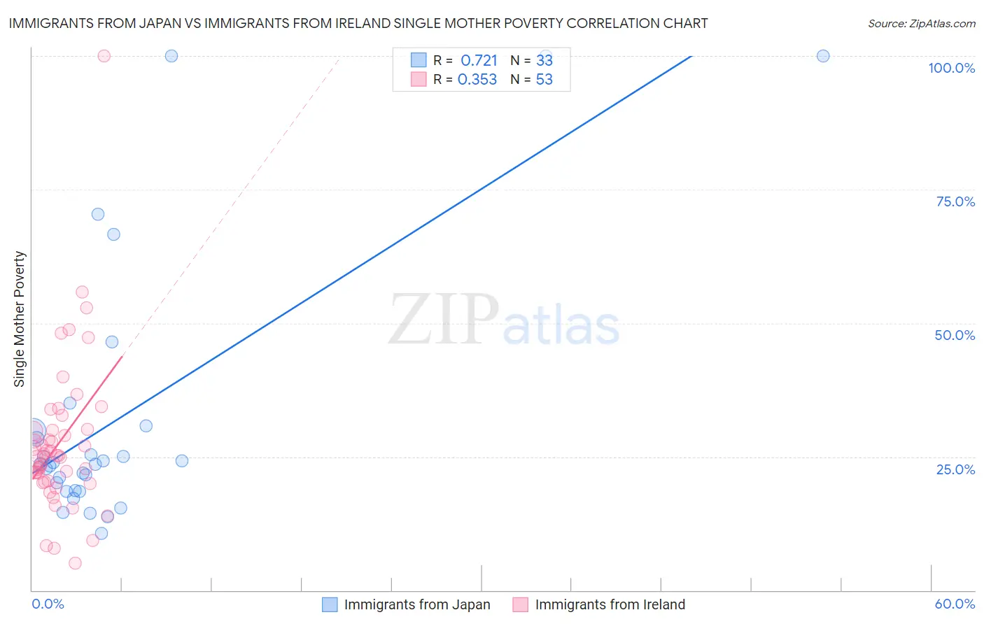 Immigrants from Japan vs Immigrants from Ireland Single Mother Poverty