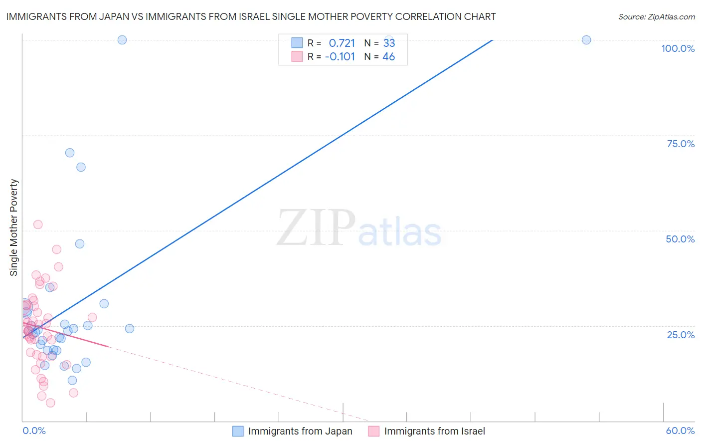 Immigrants from Japan vs Immigrants from Israel Single Mother Poverty