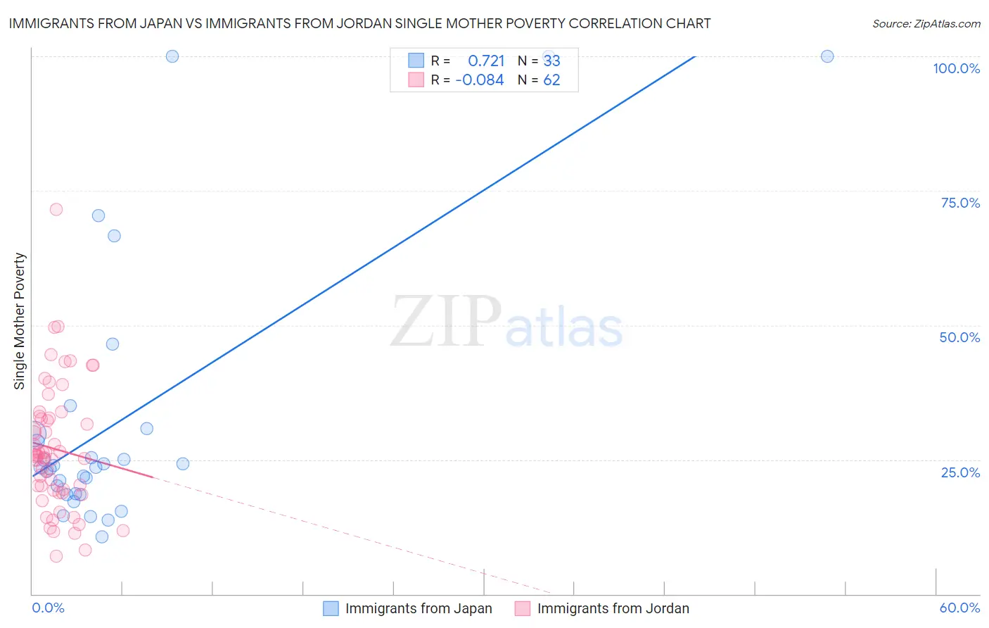 Immigrants from Japan vs Immigrants from Jordan Single Mother Poverty