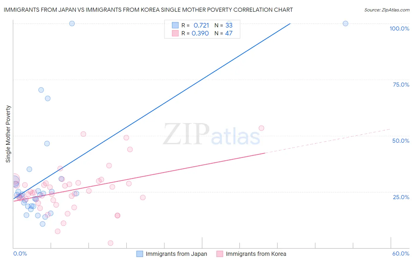 Immigrants from Japan vs Immigrants from Korea Single Mother Poverty