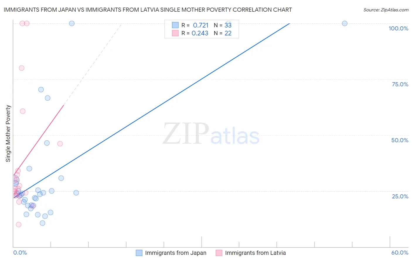Immigrants from Japan vs Immigrants from Latvia Single Mother Poverty