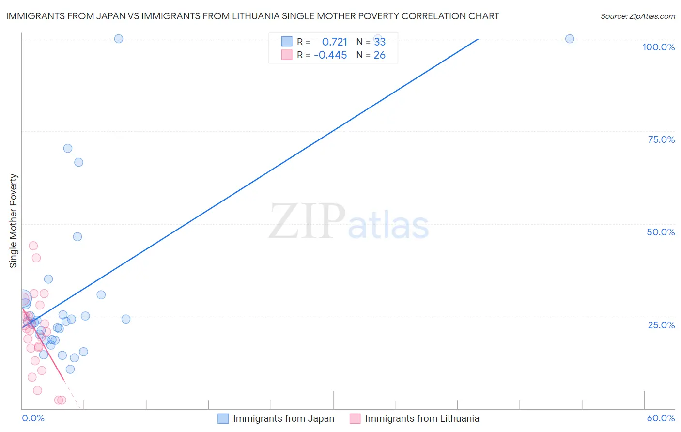 Immigrants from Japan vs Immigrants from Lithuania Single Mother Poverty