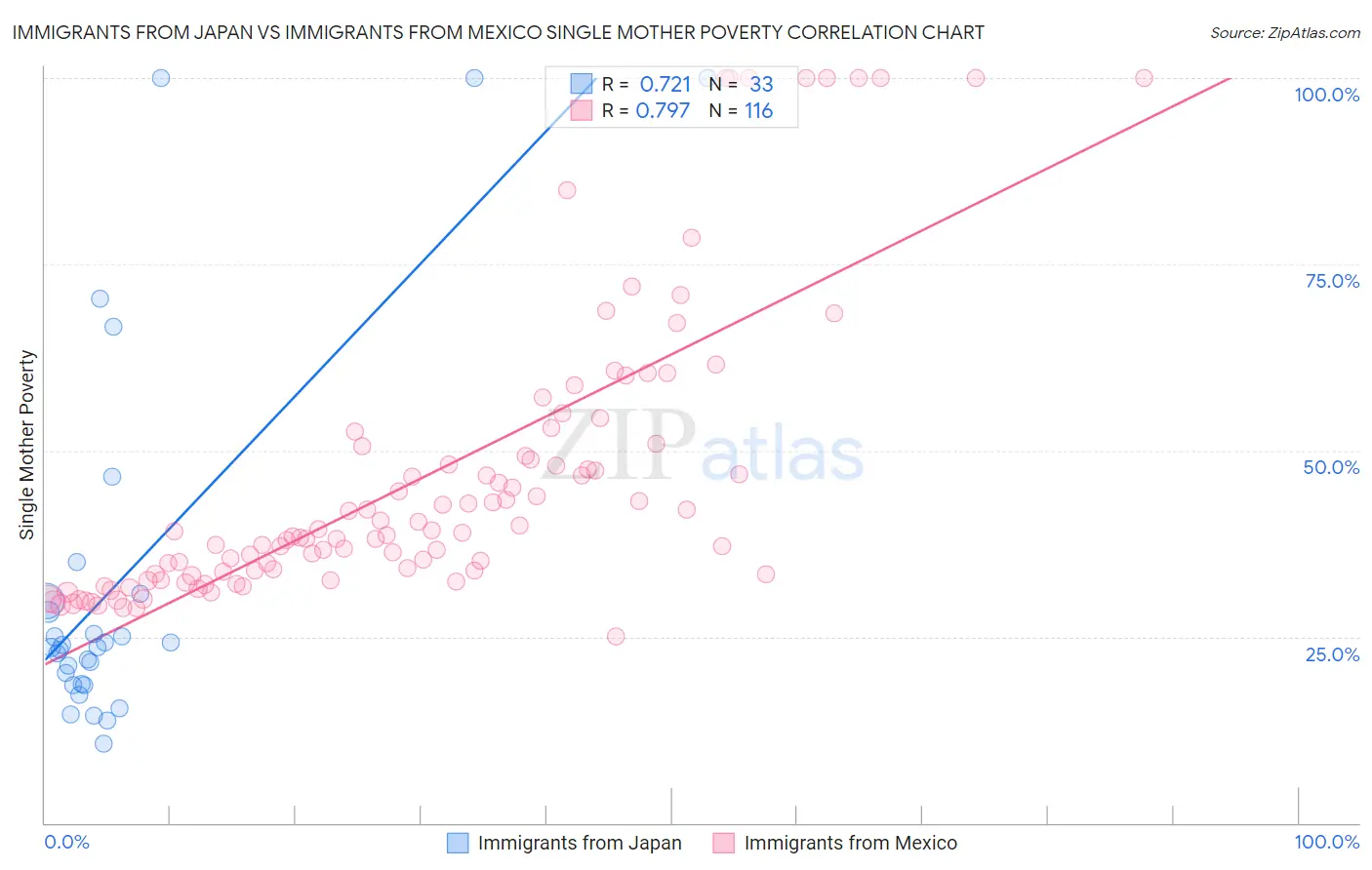 Immigrants from Japan vs Immigrants from Mexico Single Mother Poverty