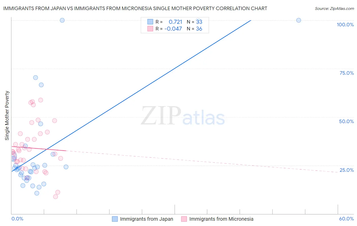 Immigrants from Japan vs Immigrants from Micronesia Single Mother Poverty