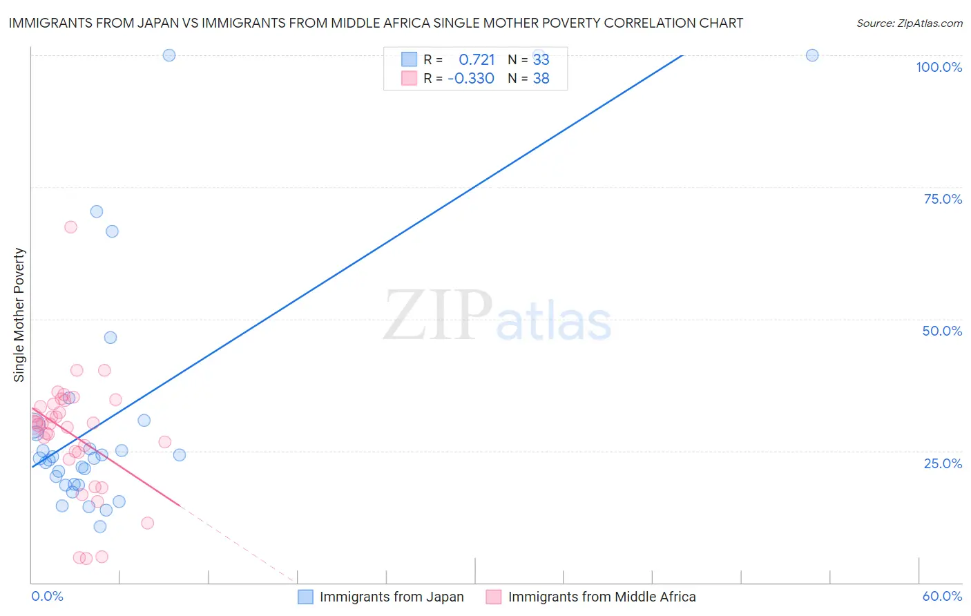 Immigrants from Japan vs Immigrants from Middle Africa Single Mother Poverty