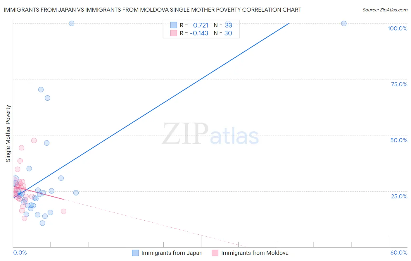 Immigrants from Japan vs Immigrants from Moldova Single Mother Poverty