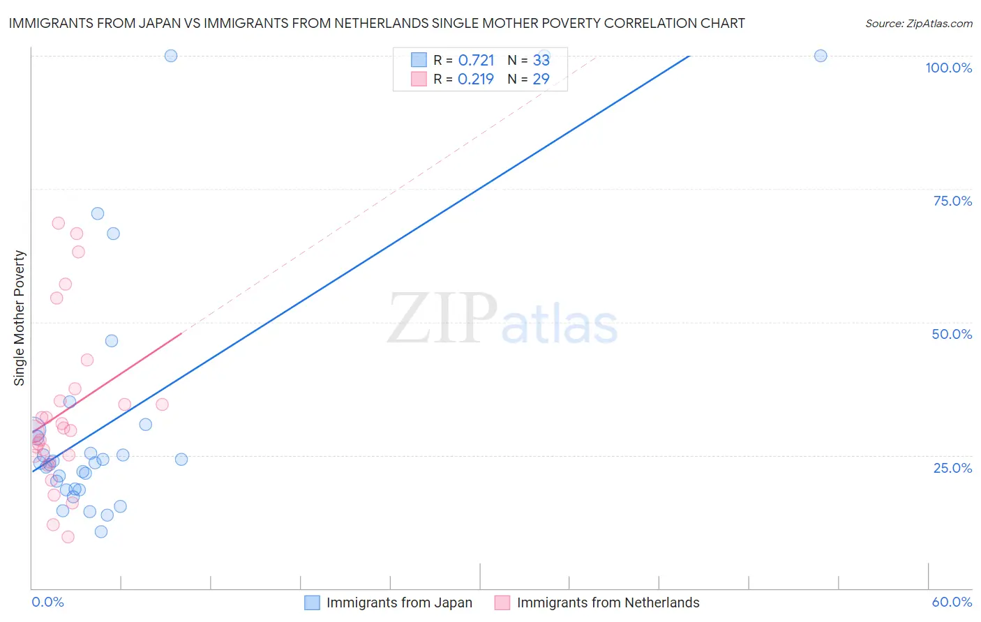 Immigrants from Japan vs Immigrants from Netherlands Single Mother Poverty