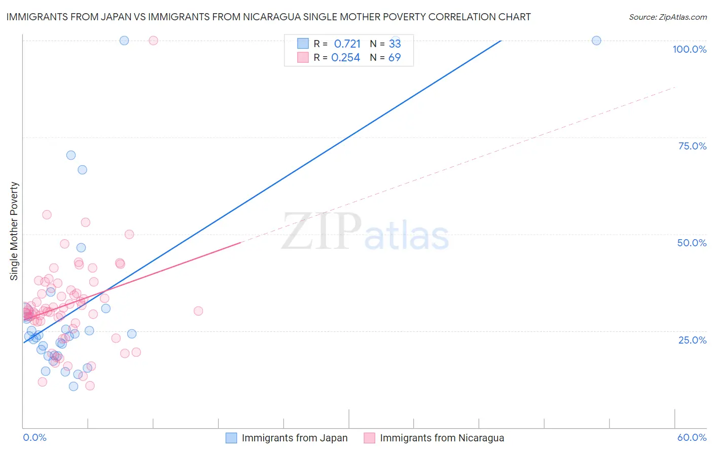 Immigrants from Japan vs Immigrants from Nicaragua Single Mother Poverty