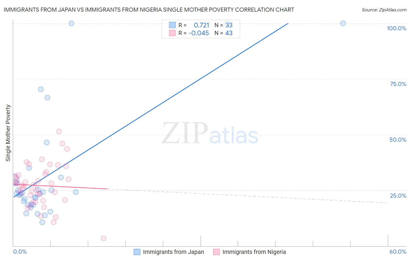 Immigrants from Japan vs Immigrants from Nigeria Single Mother Poverty