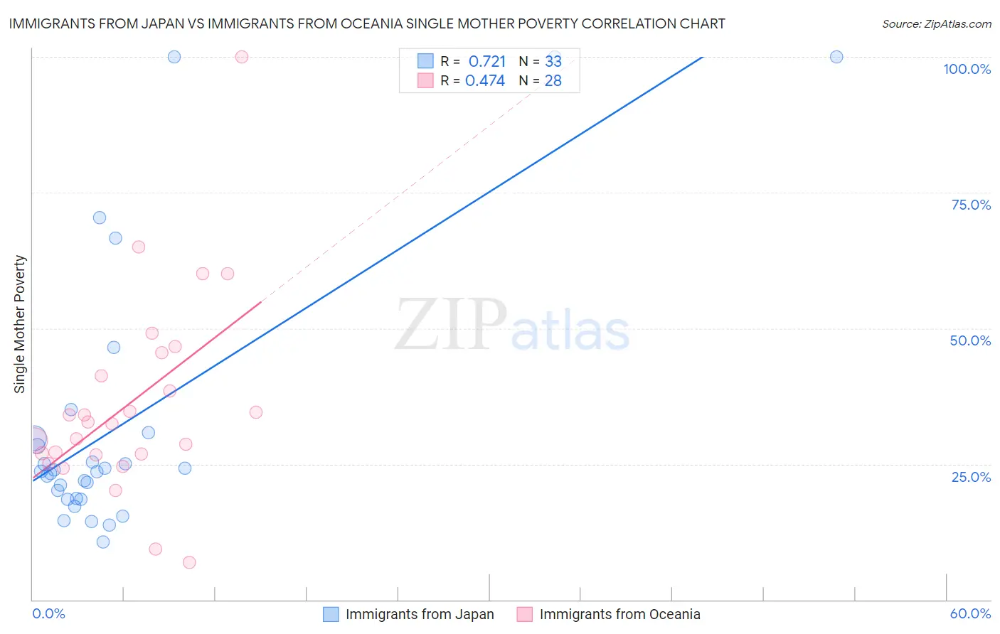 Immigrants from Japan vs Immigrants from Oceania Single Mother Poverty