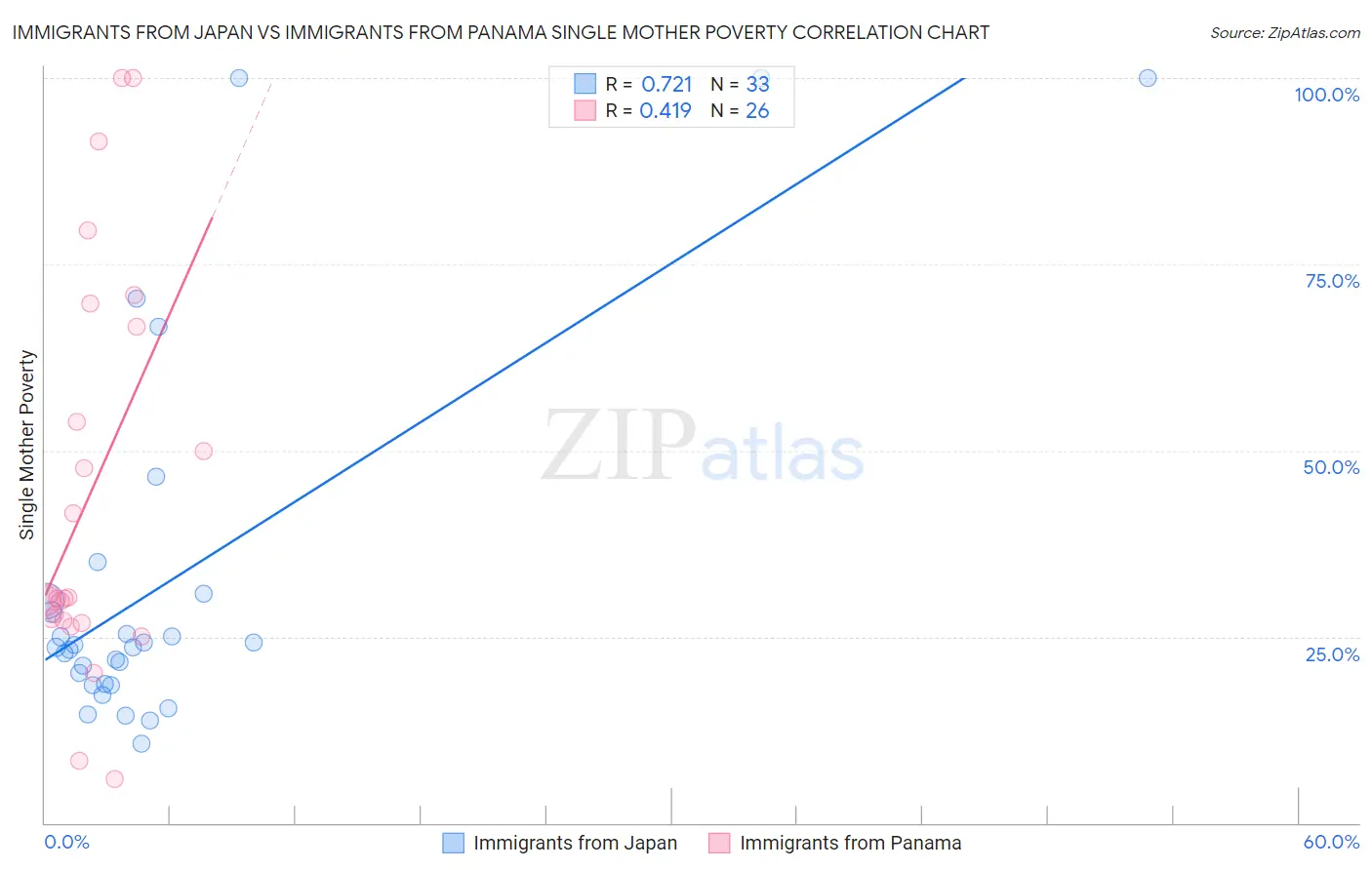 Immigrants from Japan vs Immigrants from Panama Single Mother Poverty