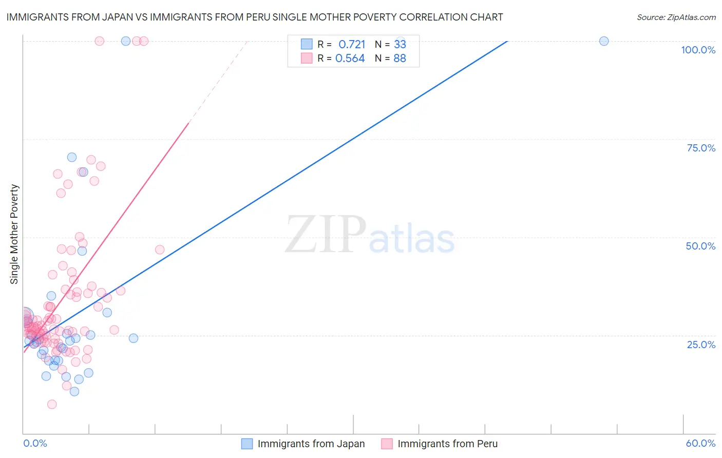 Immigrants from Japan vs Immigrants from Peru Single Mother Poverty