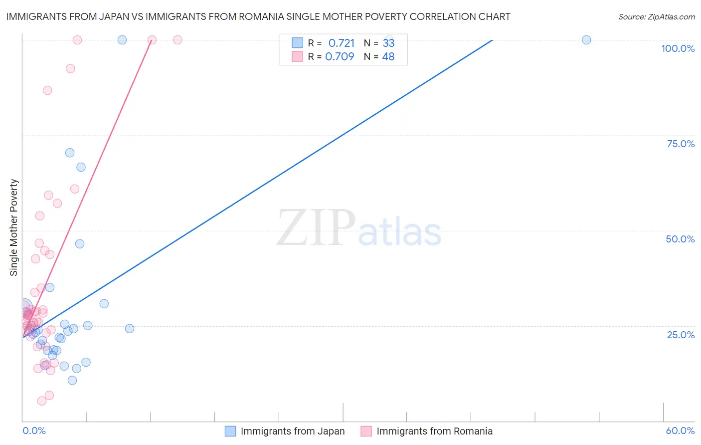 Immigrants from Japan vs Immigrants from Romania Single Mother Poverty