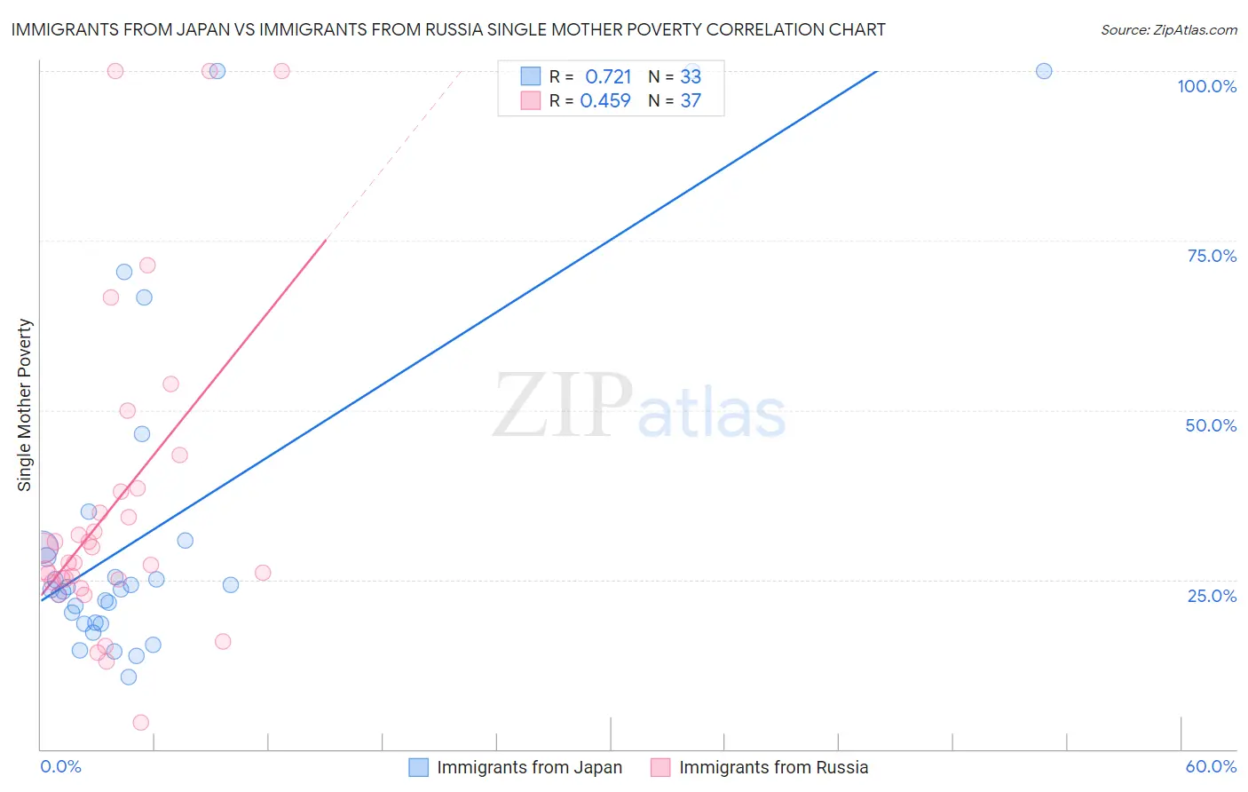 Immigrants from Japan vs Immigrants from Russia Single Mother Poverty