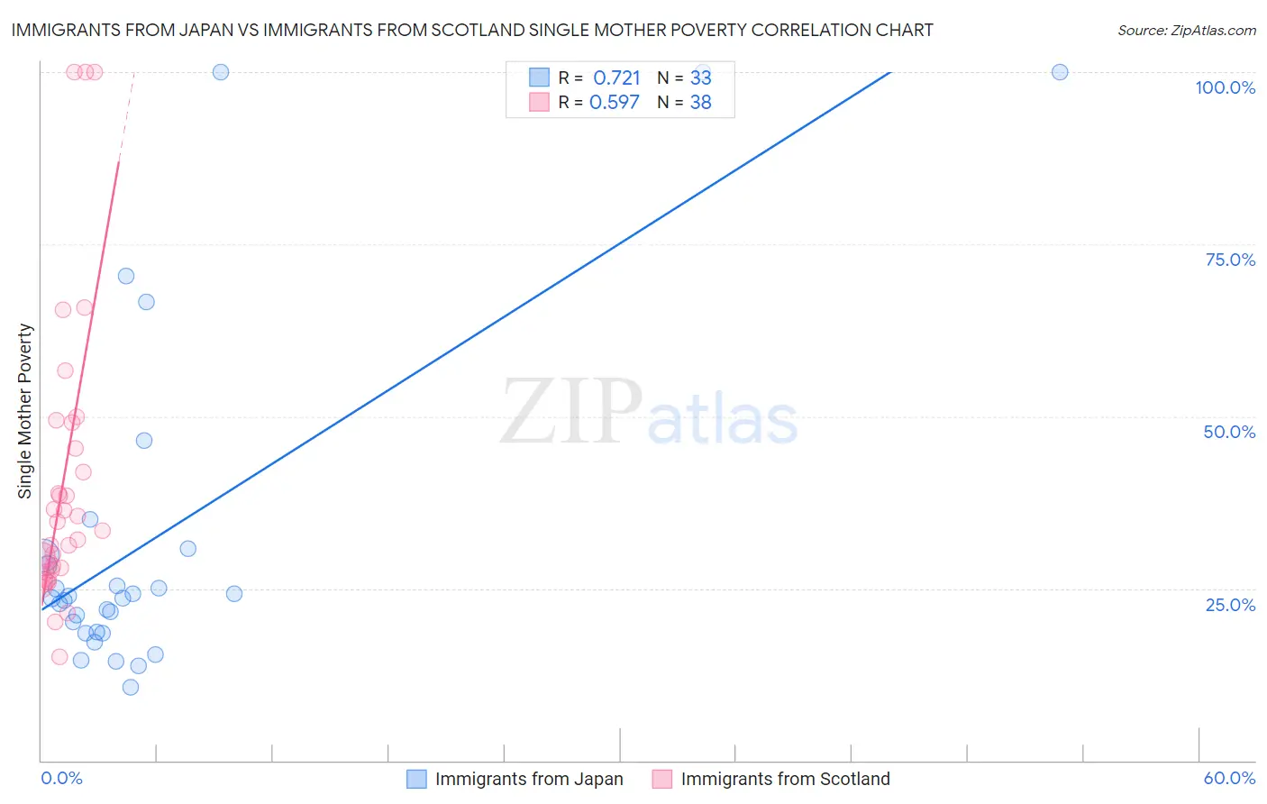 Immigrants from Japan vs Immigrants from Scotland Single Mother Poverty