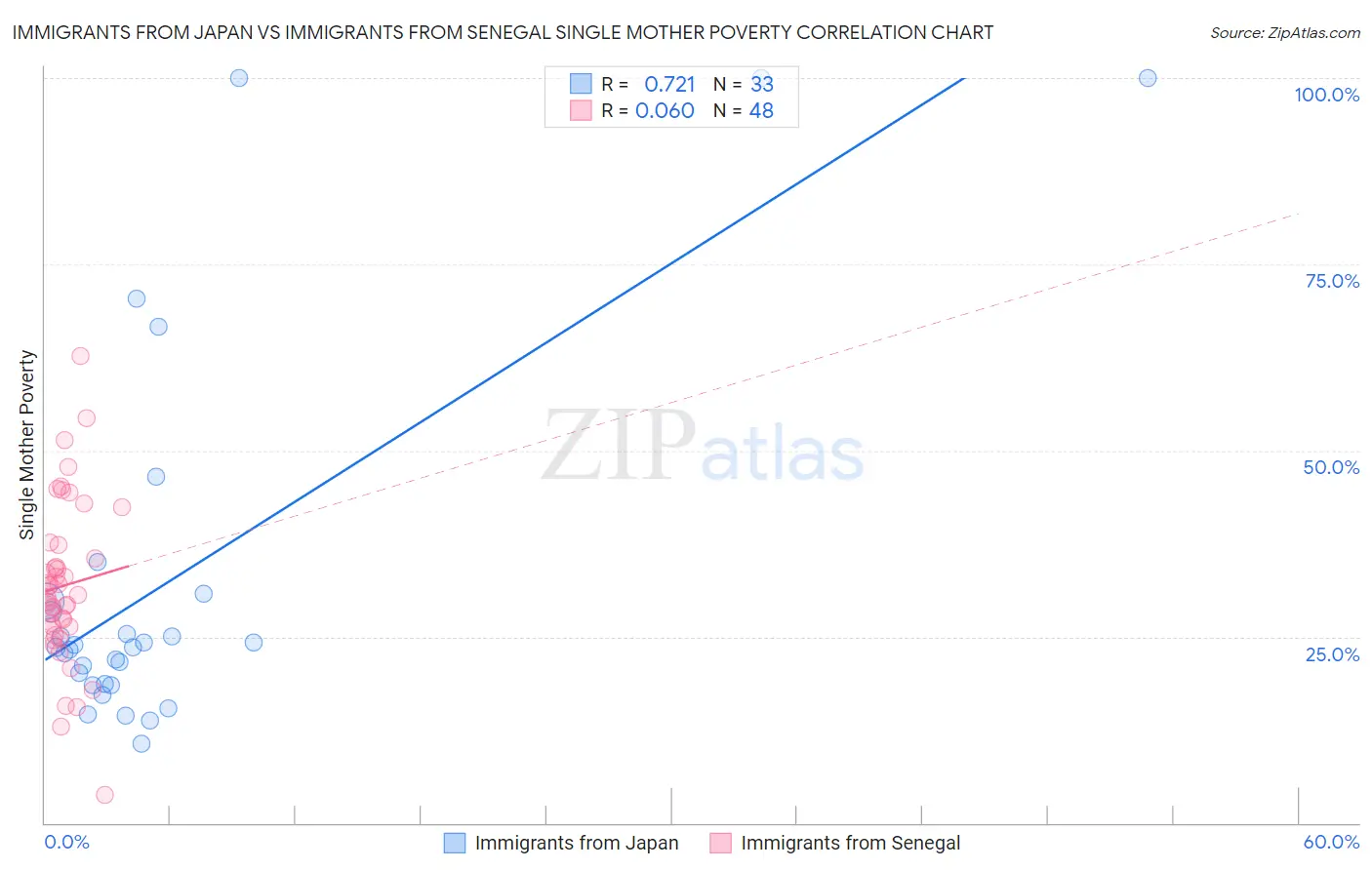 Immigrants from Japan vs Immigrants from Senegal Single Mother Poverty