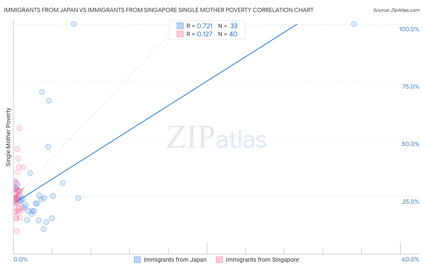Immigrants from Japan vs Immigrants from Singapore Single Mother Poverty