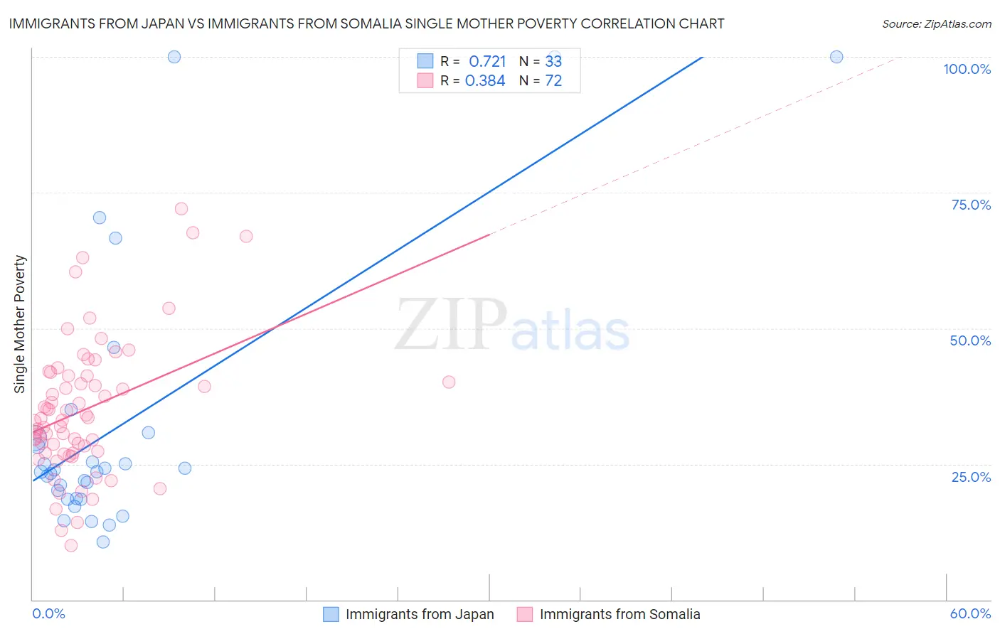 Immigrants from Japan vs Immigrants from Somalia Single Mother Poverty