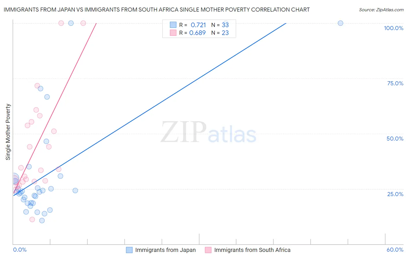 Immigrants from Japan vs Immigrants from South Africa Single Mother Poverty