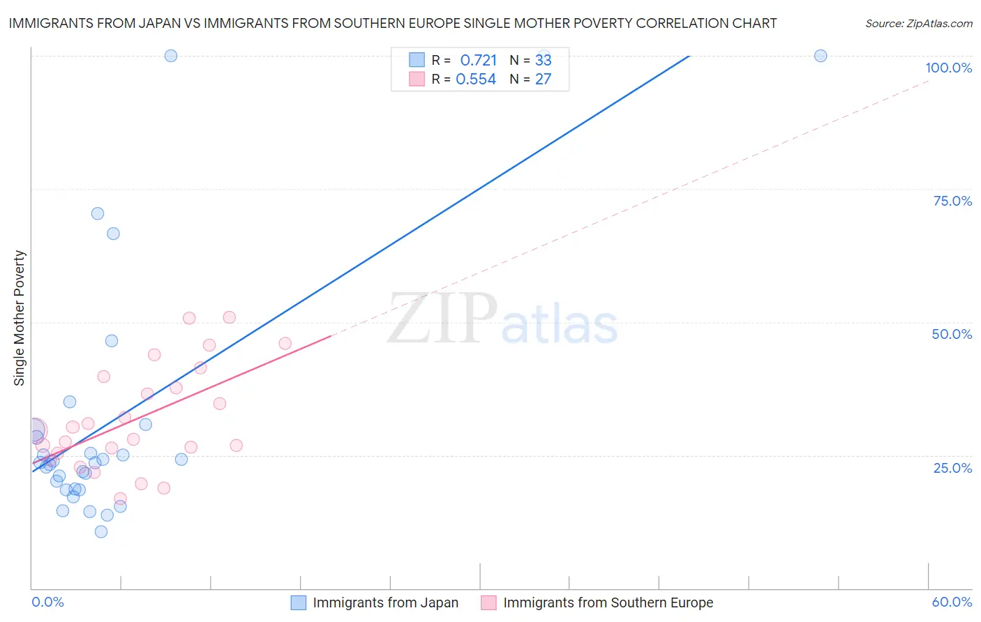 Immigrants from Japan vs Immigrants from Southern Europe Single Mother Poverty