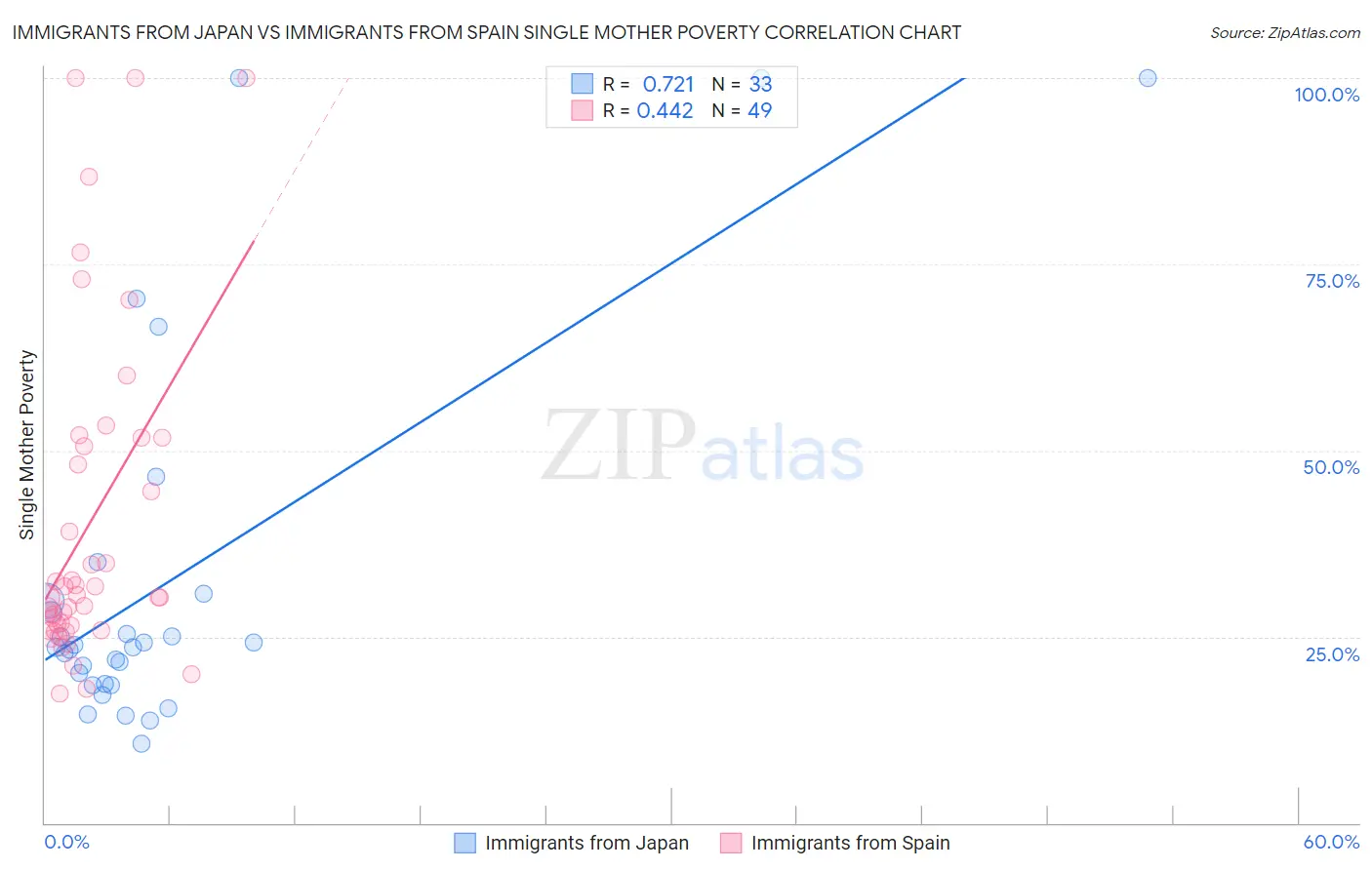 Immigrants from Japan vs Immigrants from Spain Single Mother Poverty