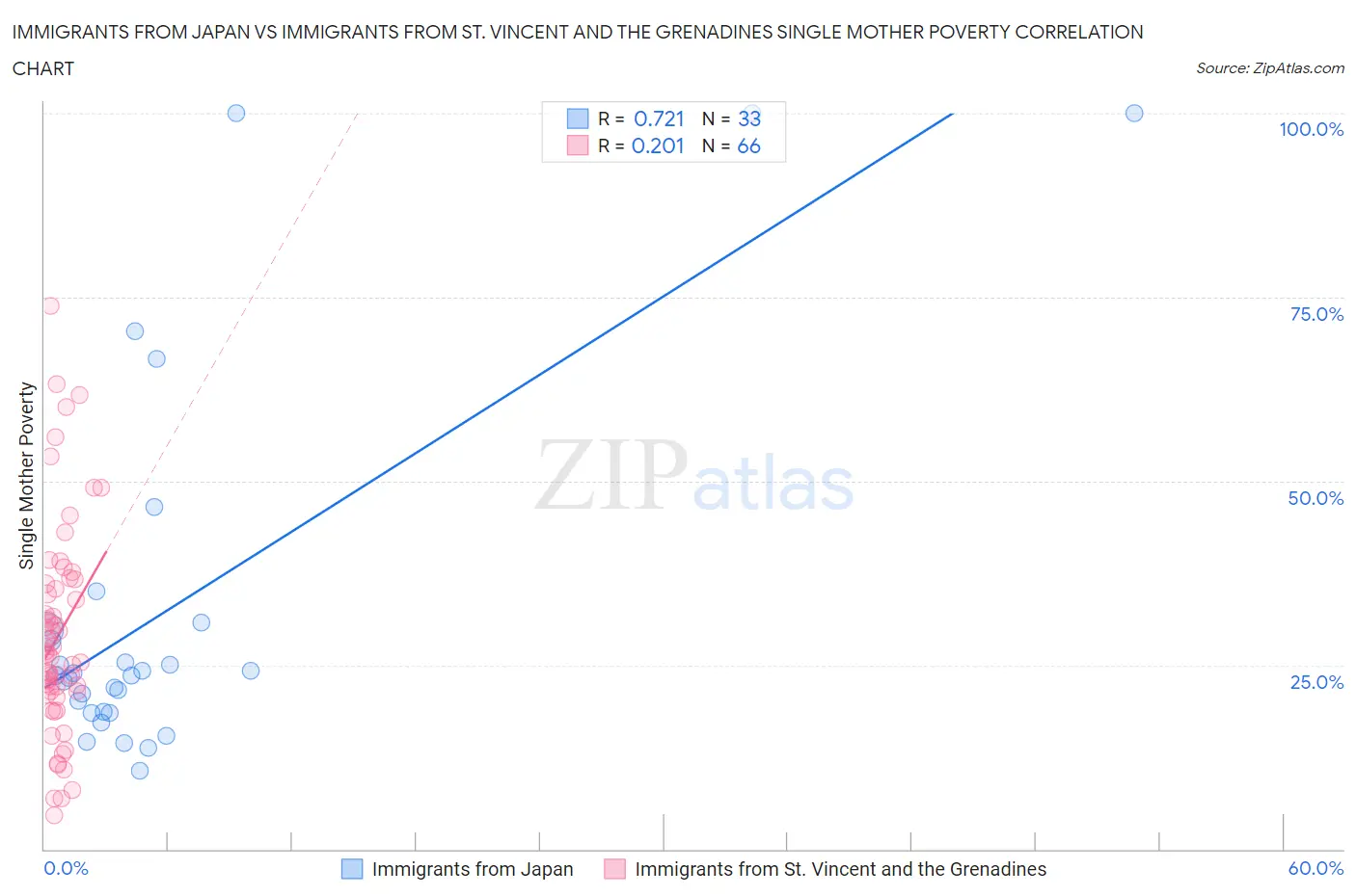 Immigrants from Japan vs Immigrants from St. Vincent and the Grenadines Single Mother Poverty
