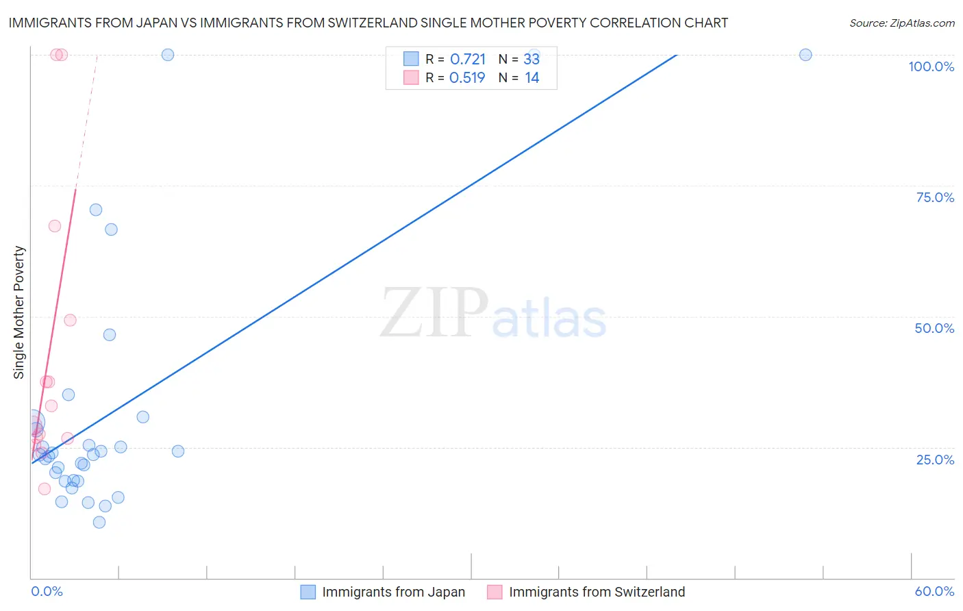 Immigrants from Japan vs Immigrants from Switzerland Single Mother Poverty