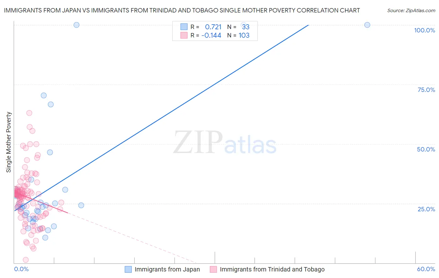 Immigrants from Japan vs Immigrants from Trinidad and Tobago Single Mother Poverty