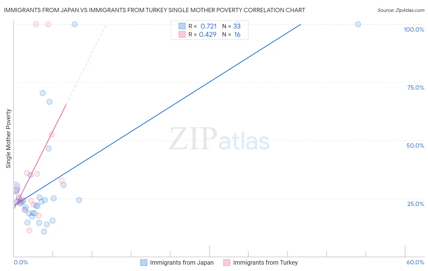 Immigrants from Japan vs Immigrants from Turkey Single Mother Poverty
