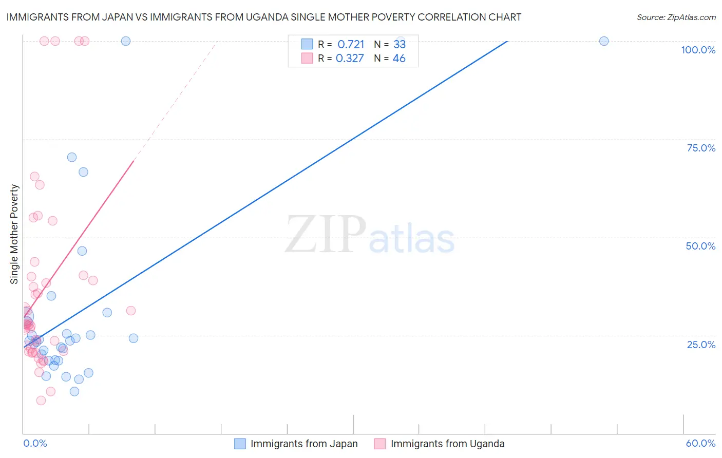 Immigrants from Japan vs Immigrants from Uganda Single Mother Poverty